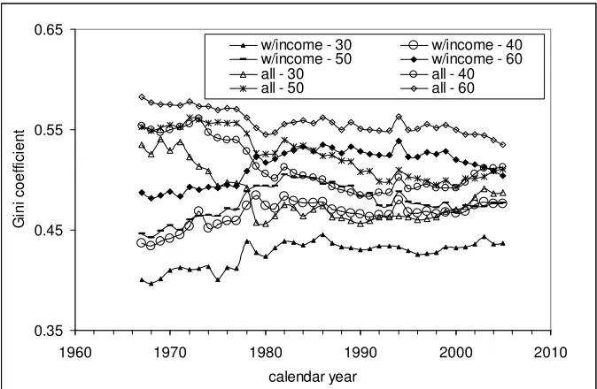 Figure 3. Evolution of estimated Gini coefficient for personal incomes in various age groupsbetween 1967 and 2005