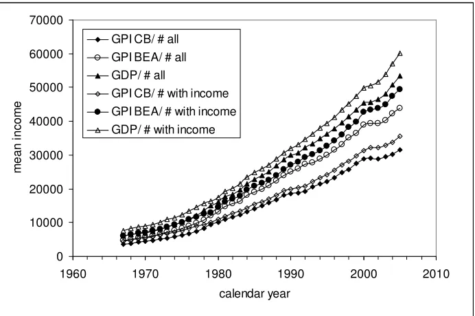 Figure 4. Evolution of various measures of the overall mean income: using GDP; GPIreported by the BEA; and GPI reported by the Census Bureau as estimated in annual CPS.Two population estimates are used for calculations of the mean values – total working ag