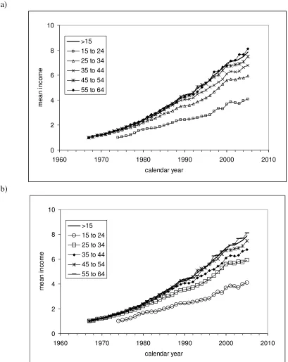 Figure 5. Evolution of mean income (normalized to that in 1967) in various age groups asestimated using: a) total working age population; b) only people with income