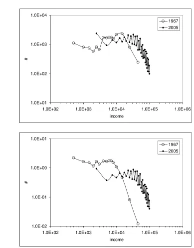 Figure 6. Comparison of a) original; and b) normalized personal income distribution (incurrent dollars) in the age group between 35 and 44 years in 1967 and 2005