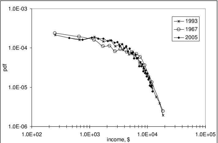 Figure 7. PIDs in various age groups for people with income normalized to the increase intotal income and total population in given group