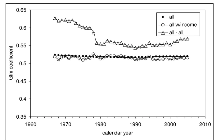 Figure 9. Comparison of predicted and empirical Gini coefficient in various age groups forthe period between 1967 and 2005
