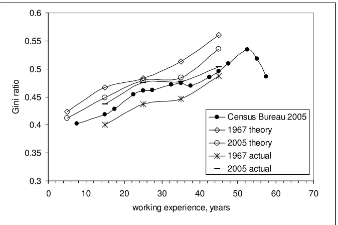 Figure 10. Comparison of Gini coefficient dependence on age, as estimated by the U.S.Census Bureau and in this study from personal income distributions in 1967 and 2005(curves marked – actual)