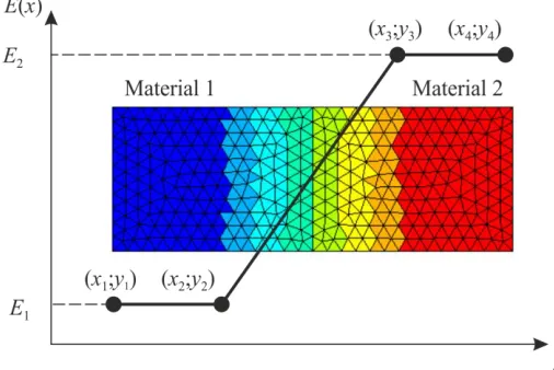 Fig. 1. The modelling approaches for boundaries a) with sharp transition, b) with gradual transition