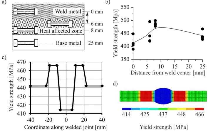 Fig. 4. Cold formed angle a) test diagrams, b) function of the yield strength, c) finite element model