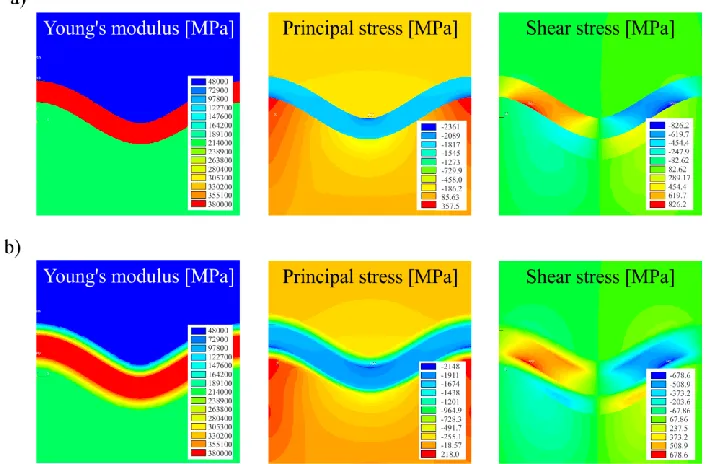 Fig. 6. Material functions of the coating system a) Young's modulus, b) Poisson's coefficient, c) coefficient of thermal expansion