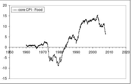 Figure 7. The difference between the core CPI and the index for food between 1960 and 2007