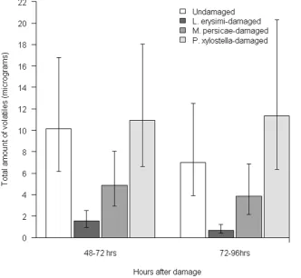 Figure 1. Floral volatiles from Sinapis albathe mothconfidence interval). Volatiles were collected in two periods: 24–72 h after the start of herbivory by aphids(ANOVA, F infested with different herbivores