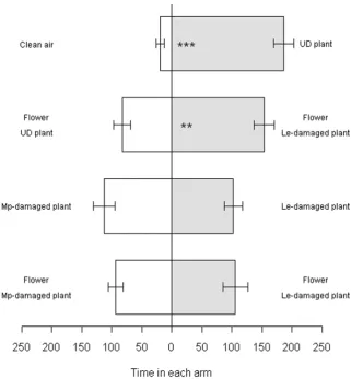 Figure 4. Response of aphid parasitoid D. rapaeeach arm in seconds ( to odours from S