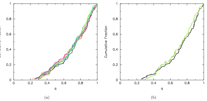 Figure 7. The cumulative mass ratio distribution of binaries in the separation range 62 – 620 au in (a) 10 diﬀerent Plummer-sphereclusters, and (b) the two extrema, after 1 Myr