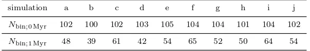 Table 1. The numbers of binaries in the separation range 62–620 au in the fractal cluster simulations at 0 Myr (ﬁrst row) and at 1 Myr(second row)