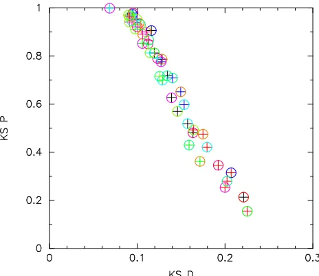 Figure 4. The cumulative separation distribution of binaries in the separation range 62 – 620 au in (a) 10 diﬀerent Plummer-sphereclusters, and (b) the two extrema, after 1 Myr