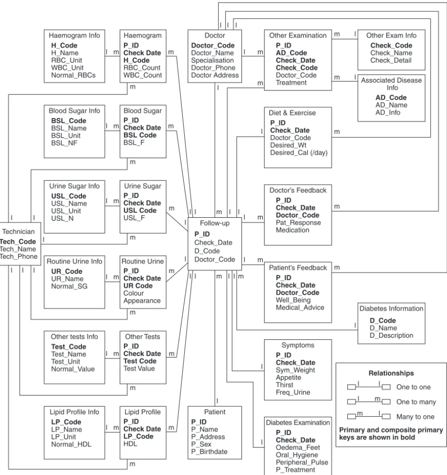 Figure 2 Entity Relationship Diagram