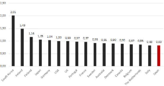 Figure 1. TFP accumulated productivity growth (1984 - 2014); The United States is base 1 (Based upon OCDE data https://stats.oecd.org/Index.aspx?DataSetCode=MFP)