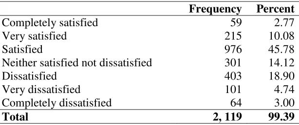 Table 2A The distribution of satisfaction over pay (CERS)