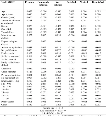 Table 3 (Panel B) The effect of personal, job and firm characteristics on overall job satisfaction (CERS)  