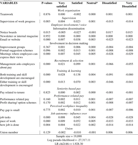 Table 5 The effect of HRM practices and pay practices on satisfaction with pay 
