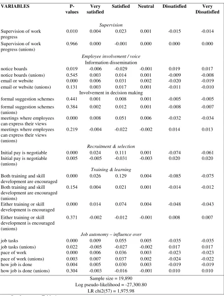 Table 8: Union - non-union differences in the effect of HRM practices on satisfaction with pay (WERS) 