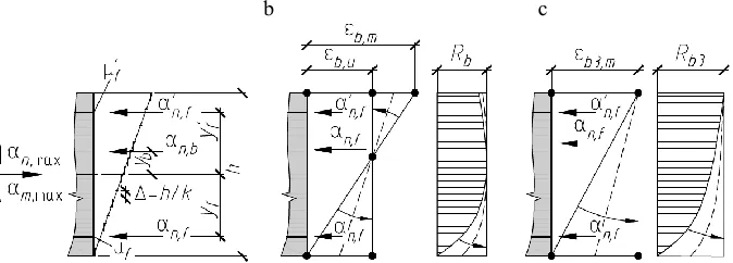 Fig. 1. Design diagram (a) and design models (b, c), which characterize the transition of a normal section from an eccentric compression with an eccentricity of application of a longitudinal force on the boundary of the section core to its axial compression for FFE elements without external reinforcement (b) and external reinforcement (c) 