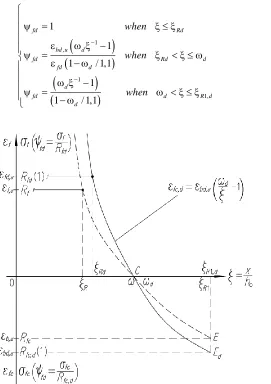 Fig. 2. Relationship between the value of the relative stresses ψfd in the FRP and the relative height of the compressed zone of the normal section ξ of FFE-elements: with static (dashed line) and short-term dynamic (solid line) loads 