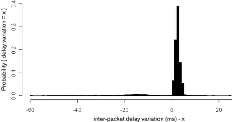 Figure 9: One-way delay (ms) of video stream over the wireless networks  