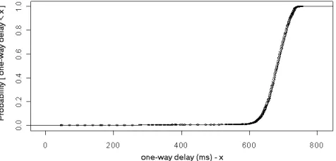 Figure 12: IPDV of a video stream over the ADSL links 