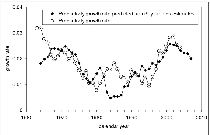 Figure 3. Observed and predicted change rate of productivity (BLS output per hour). Theobserved curve is represented by MA(5) of the original one