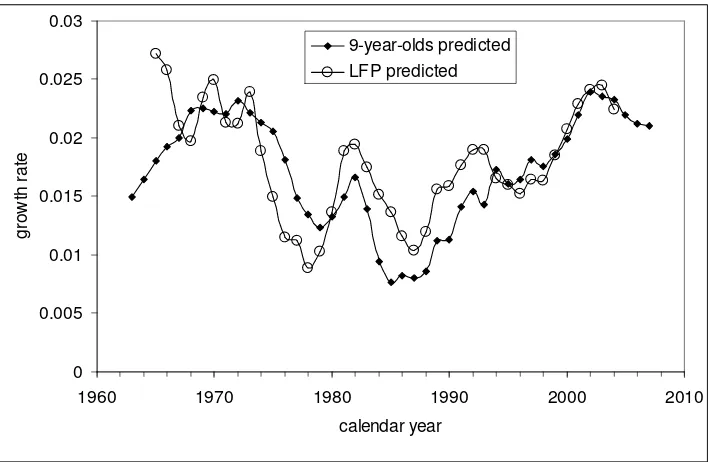 Figure 4. The growth rate of productivity as predicted from the LFP and the number of 9-year-olds