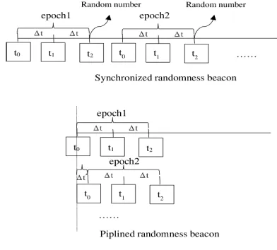 Fig. 2. Optimize randomness beacon in a pipelining way