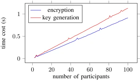 Fig. 3. Encryption and key generation cost