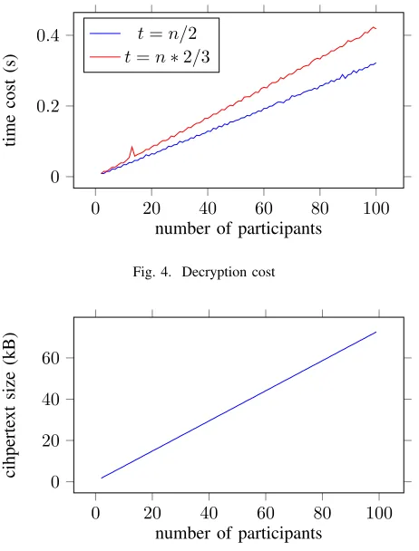 Fig. 4. Decryption cost