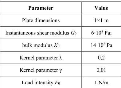 Table 1. The numerical model parameters 