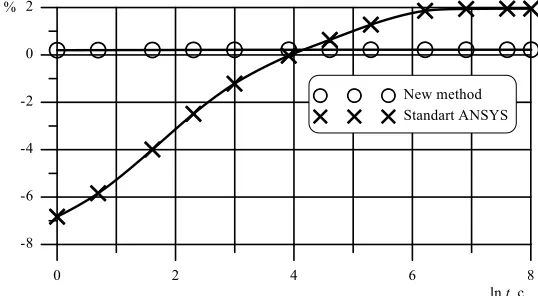 Fig. 2. The relative discrepancy of solutions of the problem of stretching, obtained by different methods with respect to the analytical method 