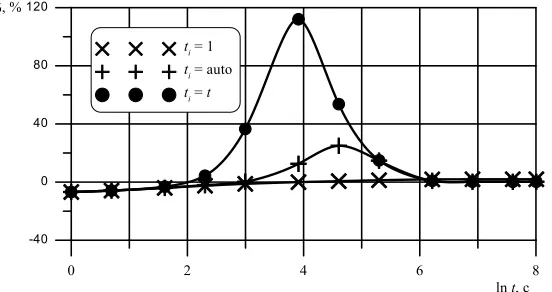 Fig. 4. The errors of solutions to the stretching problem obtained by different methods with respect to the analytical method for different integration steps 