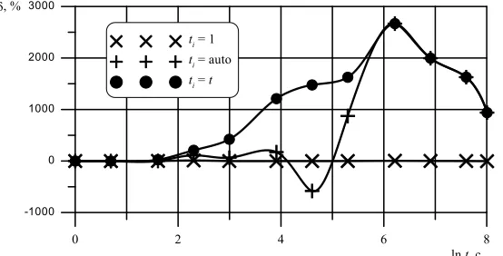 Fig. 6. CPU time for different steps of integration and using the new method 