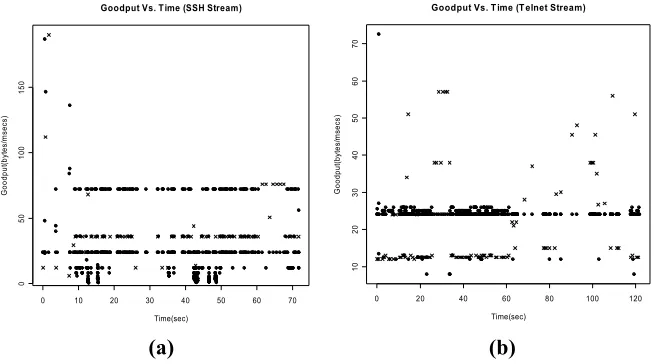 Table 1: Conversation Dictionary output for the measured TCP applications over the wireless networks  
