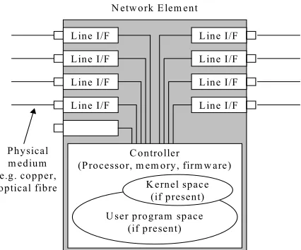 Figure 3: Abstract model of a network element. 