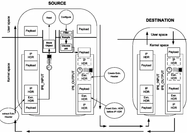 Figure 4: One-way delay source and destination modules in operation.
