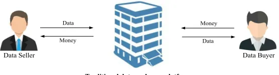 Fig. 1. Simpliﬁed conventional data trading and centralized data process