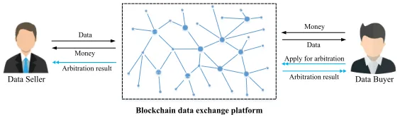 Fig. 2. Simpliﬁed fair data trading and decentralized arbitration process