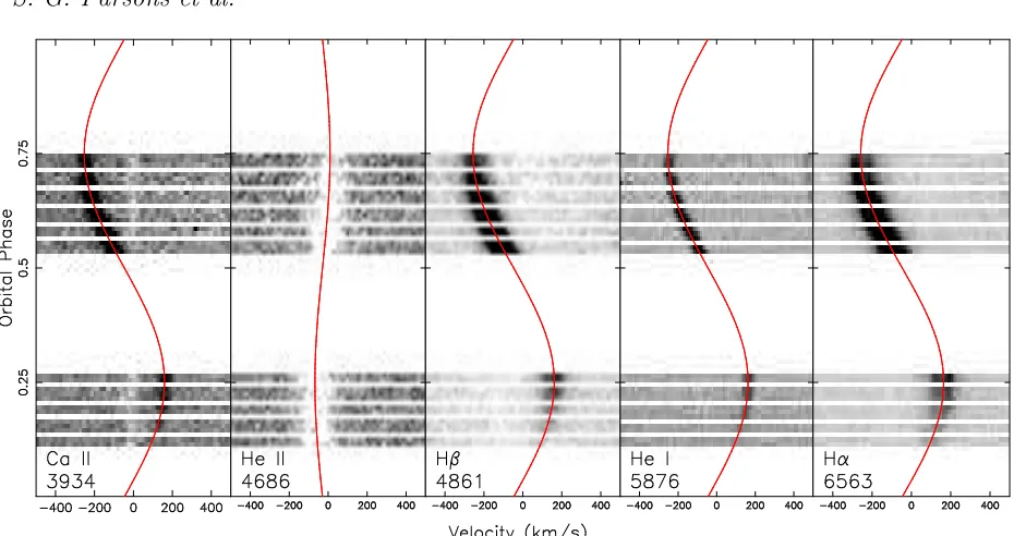 Figure 8. Radial velocity ﬁts to the HeGK Vir with residuals plotted below. The emission componentdoes not track the centre of mass of the secondary star (see Sec-the white dwarf and H ii 4686A absorption from˚β emission from the secondary star intion 3.2.5).