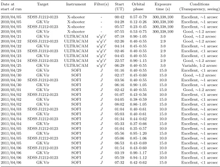 Table 2. Comparison star apparent magnitudes and coordinates. Magnitudes listed are for those bands for which the comparison starwas used.