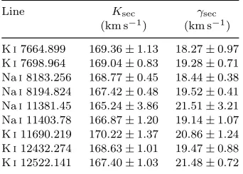 Figure 3. Trailed spectra of several lines in SDSS J1212-0123. The grey-scale runs from white (75 per cent of the continuum level) tothe M star, a telluric correction was applied but artifacts still remain in the Nacomponent from the M star