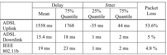 Table 1.  Performance Statistics for the Different Links 