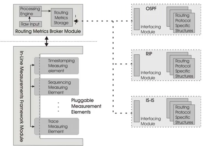 Fig. 3. Basic Design of the Active Service 