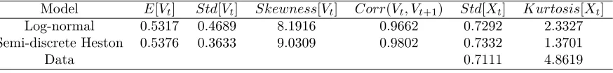 Table 2: Parameter estimates and parametric bootstrap summary for the semi-discrete Heston model
