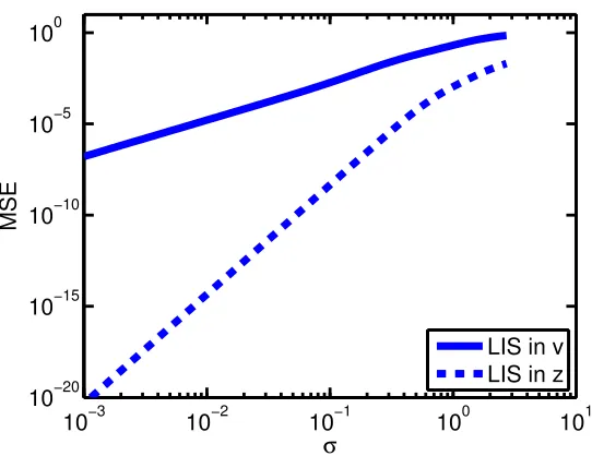 Figure 1: Monte Carlo estimates of the mean square error (MSE) in the cal-culation of pX in section 2.2 using LISs with m = 32 importance samples fordiﬀerent values of the parameter σ