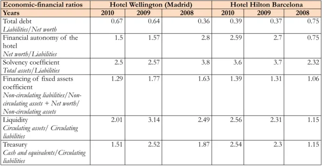Table 7. Results of  the some economic-financial ratios