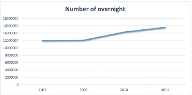 Figure 2. Number of  overnight stays in five-star hotels. (Compiled by authors from INE databases)