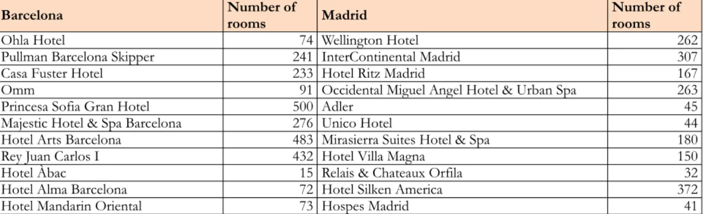 Table 1. Hotels in Barcelona and Madrid that are not related to hotel chains